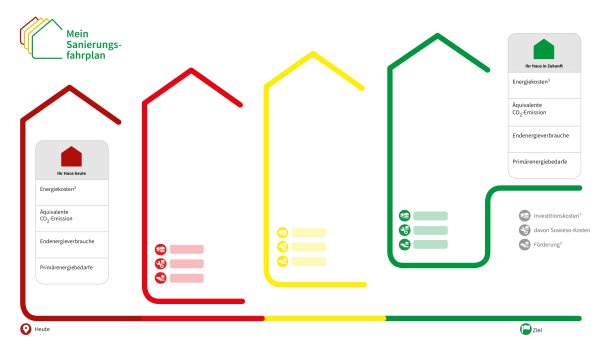 iSFP - individueller Sanierungsfahrplan Beispiel